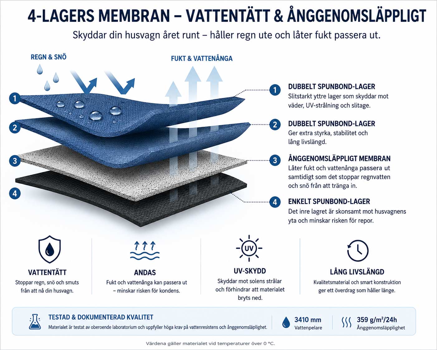 Kegel 4-lagers membran f&ouml;r husvagns&ouml;verdrag &ndash; vattent&auml;tt och &aring;nggenomsl&auml;ppligt